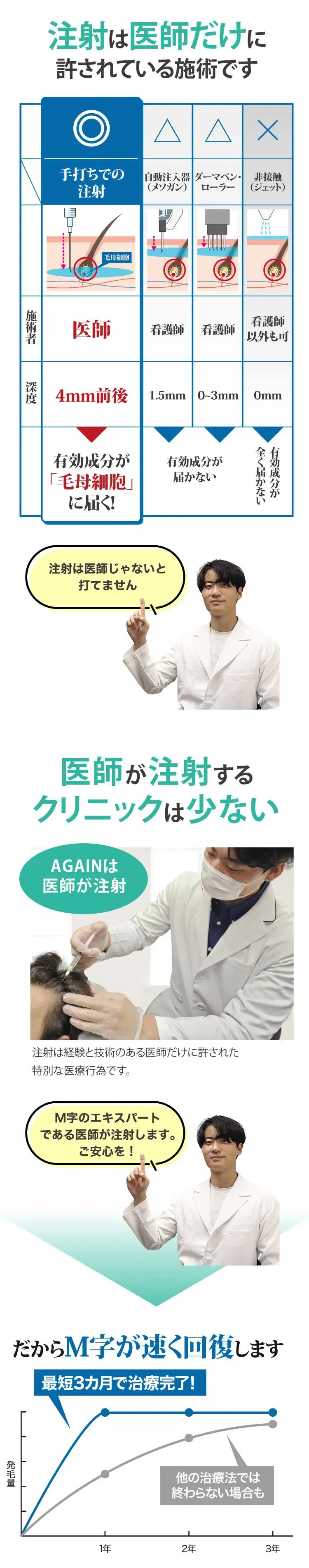 医師が注射するクリニックは少ない